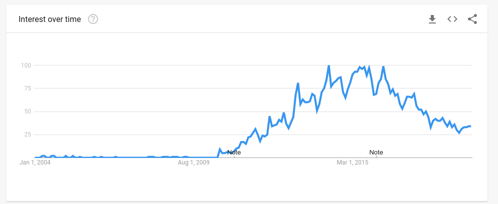 OpenStack on Google Trends from 2009 to 2019