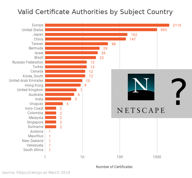 Why there are 3652 organizations that can read everyone's encrypted traffic