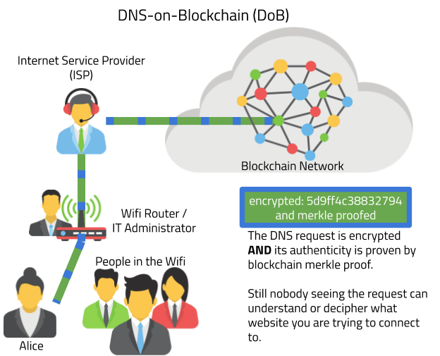 Why Dns On Blockchain Is The Next Step After Dns Over Https