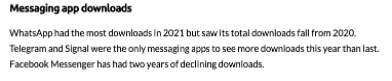 Messaging App Downloads