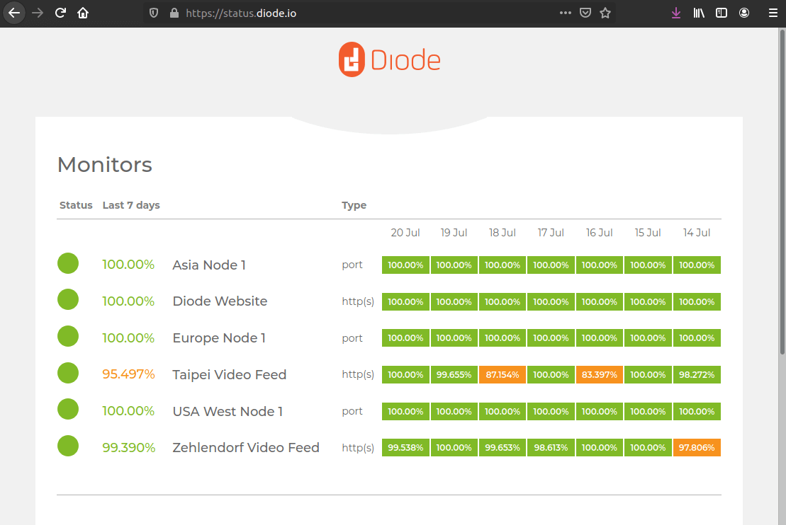 Diode.io status page